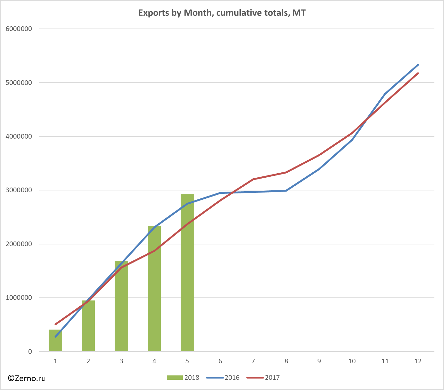 Exports by Month, cumulative totals, MT